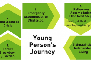 journey.png - 'The Next Step' Youth Homeless Project