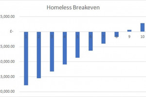 homeless-breakeven.jpg - Daydreamer Growth Initiative